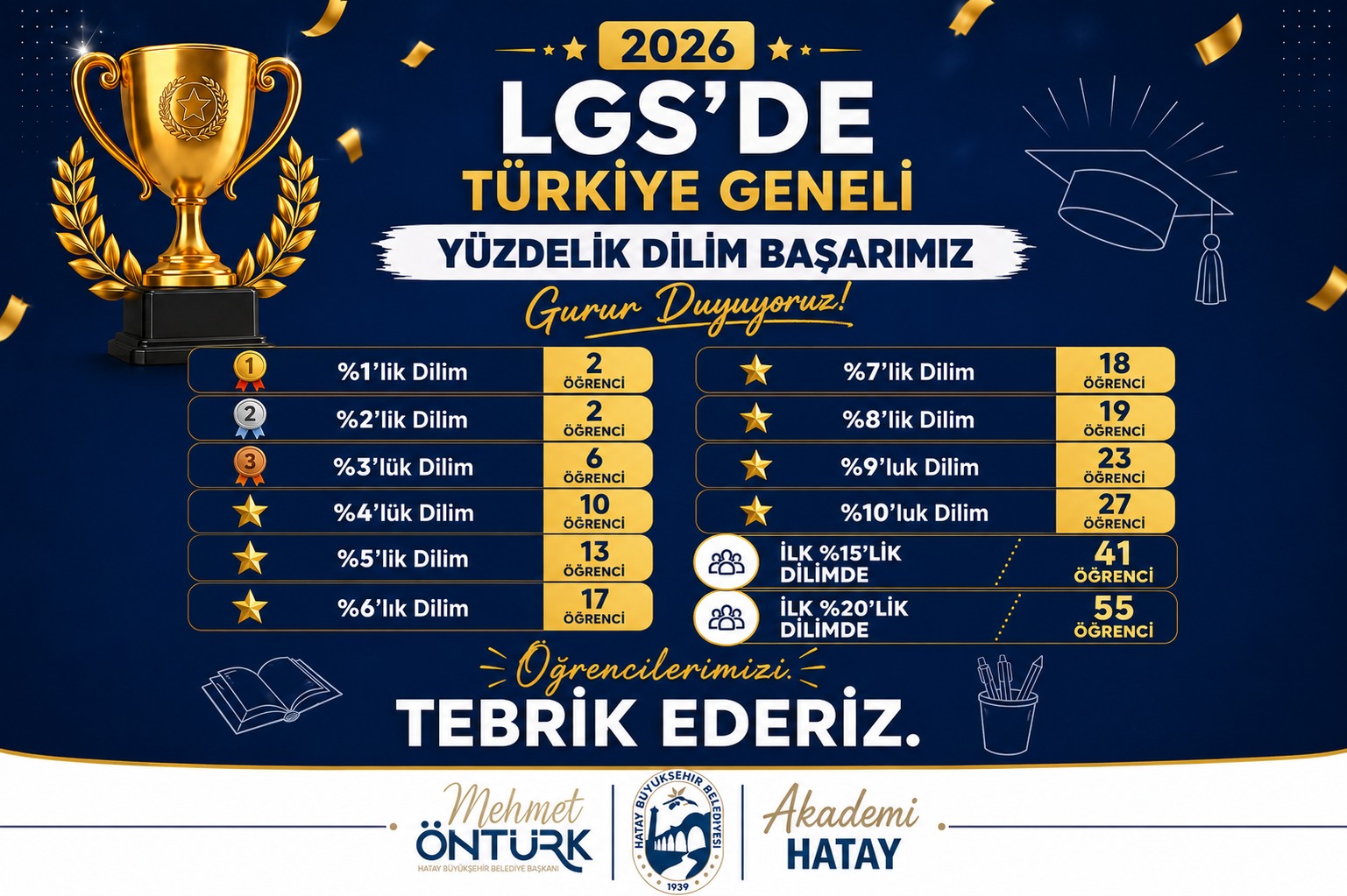 HBB, LGS'DE BAŞARI GRAFİĞİNİ ZİRVEYE TAŞIDI